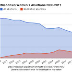 WI women's abortions chart